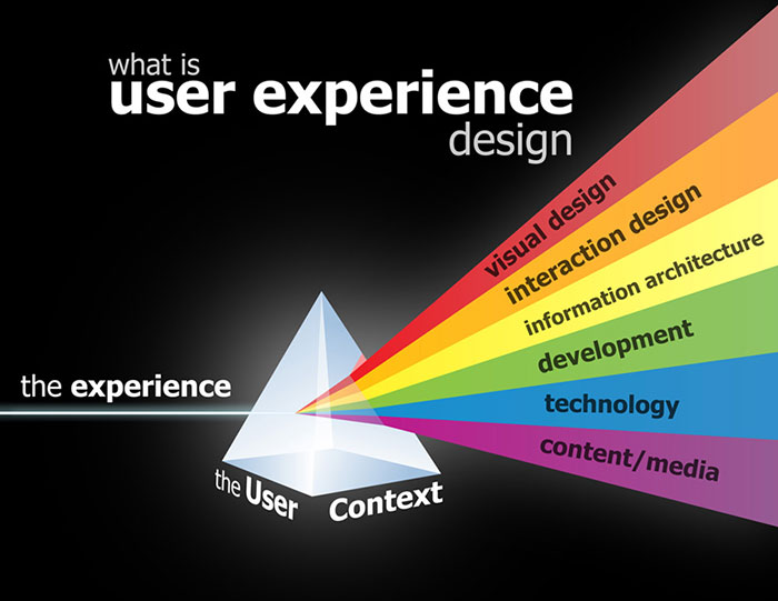 What is user experience design 1