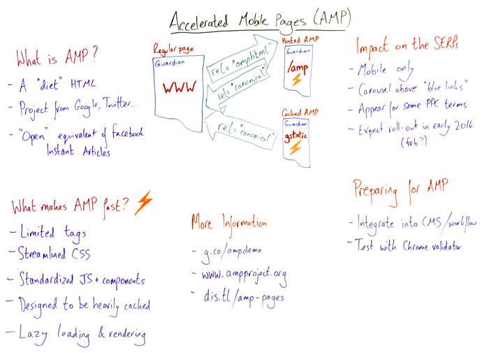 Accelerated Mobile Pages Whiteboard