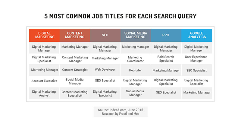 5 most common job titles by search query