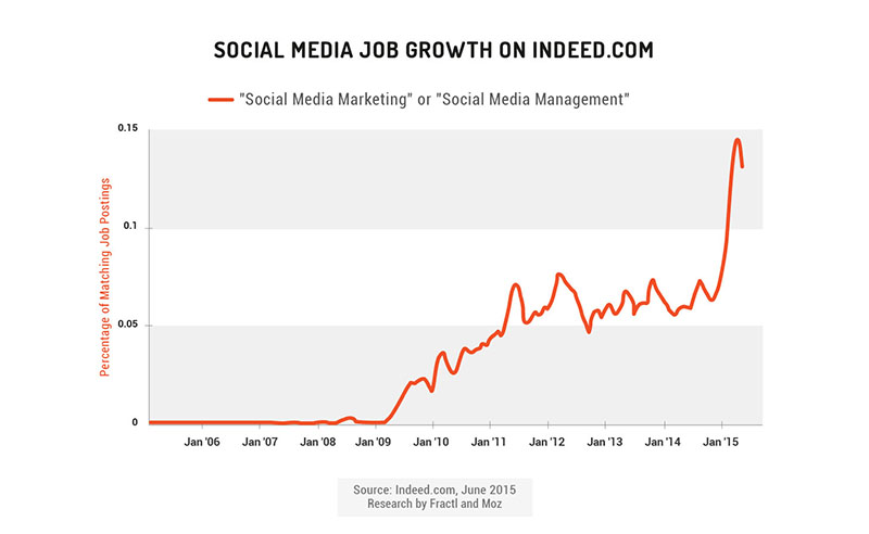 social media job growth on indeed.com