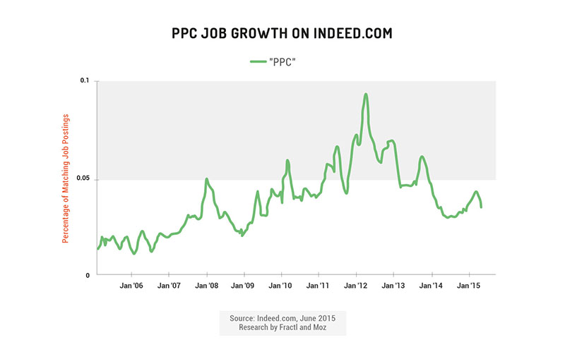 ppc job growth on indeed.com