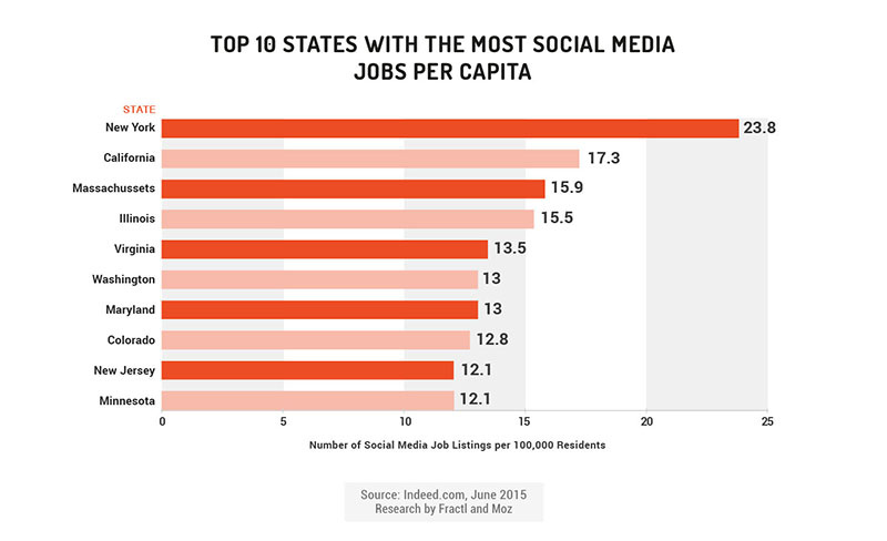 social media jobs per capita