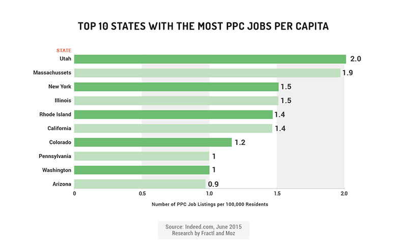 ppc jobs per capita