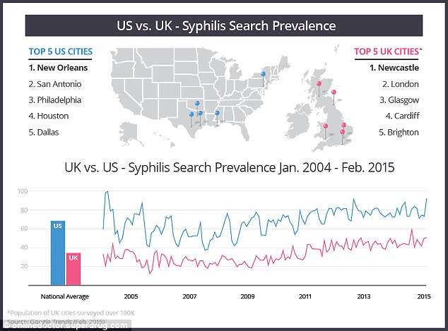 The graph and map above show the hotspots in the US and the UK for searches about syphilis. It also shows that searches for the condition appear to be rising in both countries after falling slightly around 2009