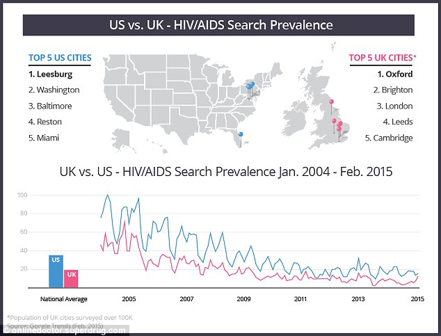 Searches for HIV in the US and UK appear to be on the decline, although Oxford came out as the hotspot where in the UK where most people searched for information, while Leesburg came top in the US