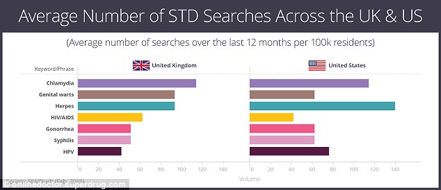 Chlamydia and gential warts attracted the most searches in the UK in the past year, while in the US internet users seemed to be most concerned about herpes followed by chlamydia, as the graph above reveals