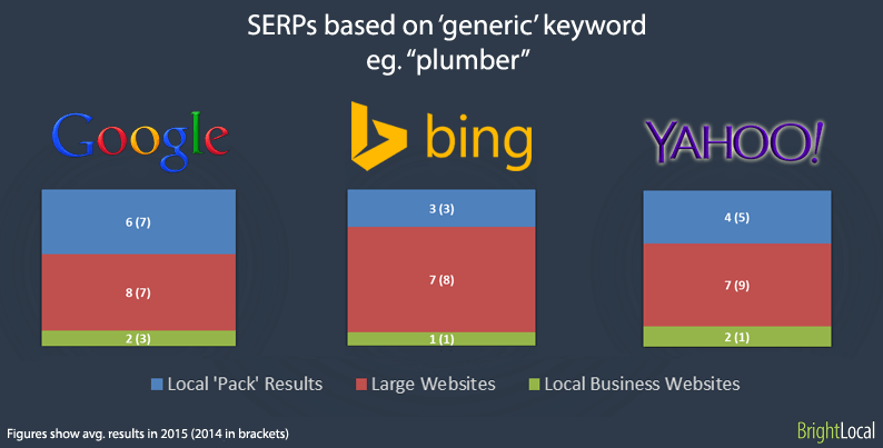 SERPs based on generic search terms