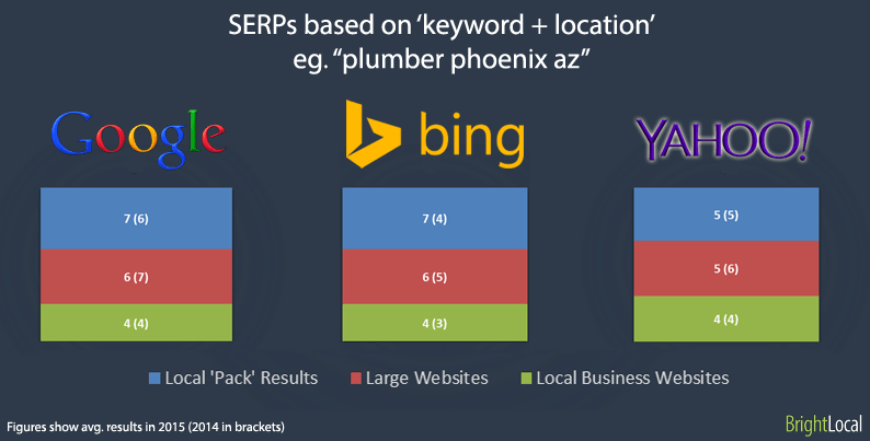SERPs based on keyword + location search terms