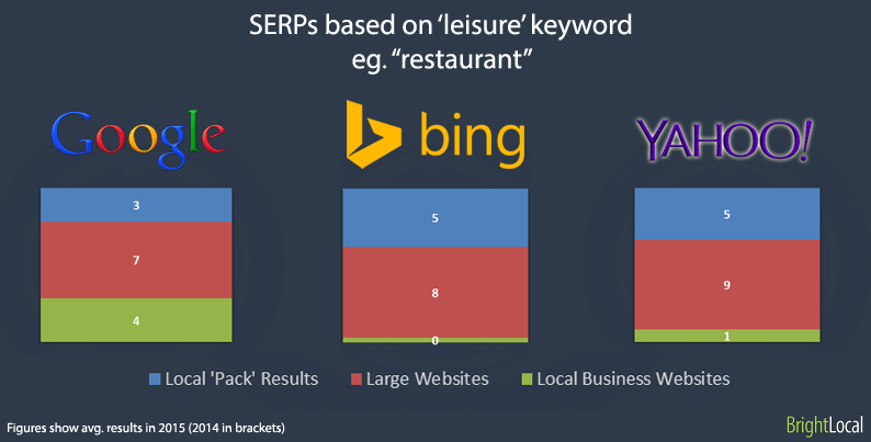 SERPs based on leisure keywords