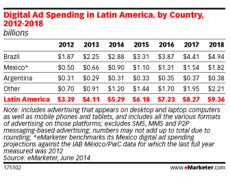 Digital Ad Spending in Latin America, by Country, 2012-2018