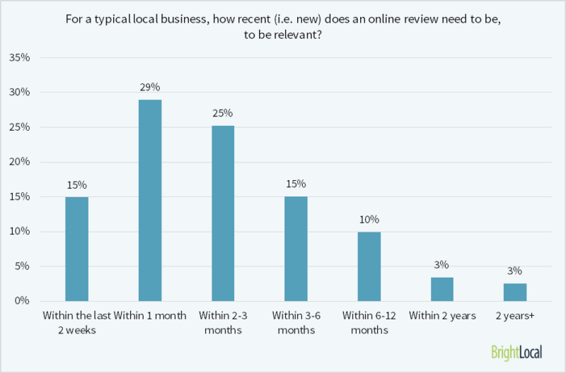 69% of consumers believe that reviews older than 3 months are no longer relevant