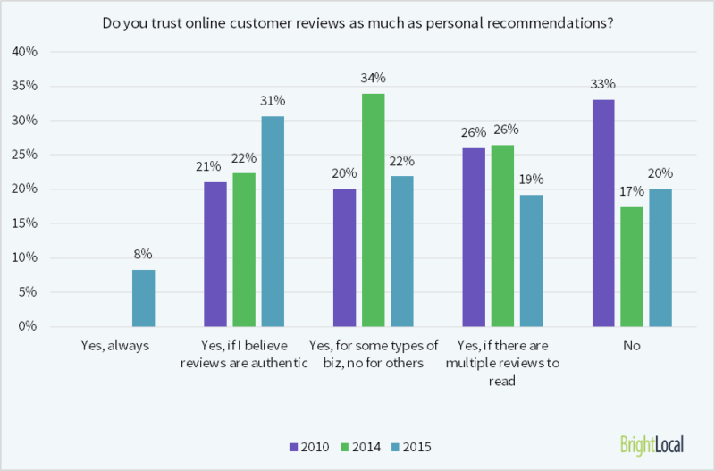 80% of consumers trust online reviews as much as personal recommendations