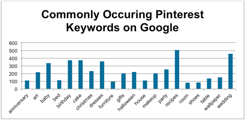 Pinterest Google Keywords
