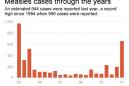 Graphic shows measles cases in the U.S. since 1994.; 2c x 4 inches; 96.3 mm x 101 mm;