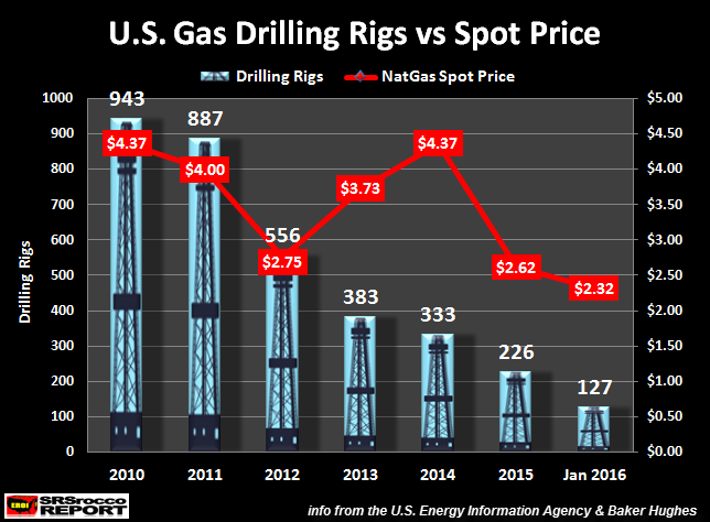U.S.-Gas-Drilling-Rigs-vs-Spot-Price