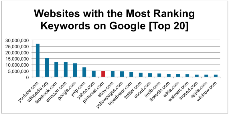 Pinterest Keyword Ranking