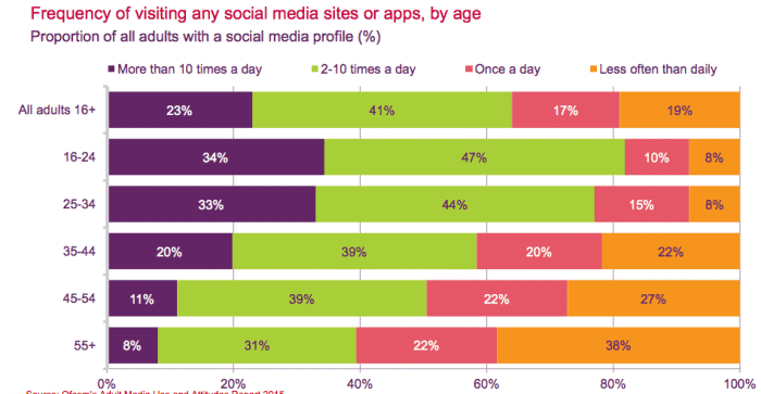 social media use by age group 2015