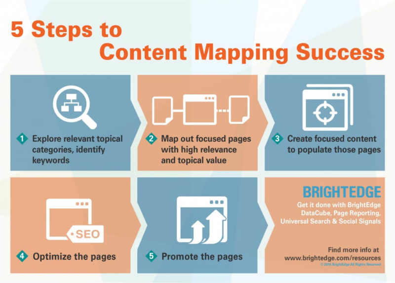 Content-Mapping-5-Steps-1024x733