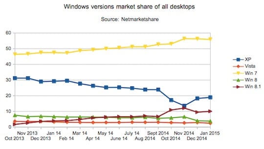 Netmarketshare Windows market share data Jan 15