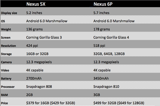 Here’s the Spec Rundown for the Nexus 5X and 6P