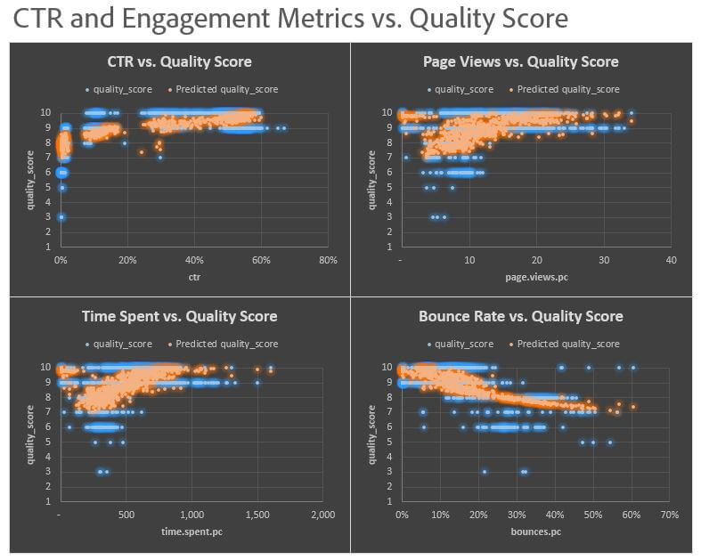 Both the bounce rate and CTR are strong Quality Score predictors, then Time on Site