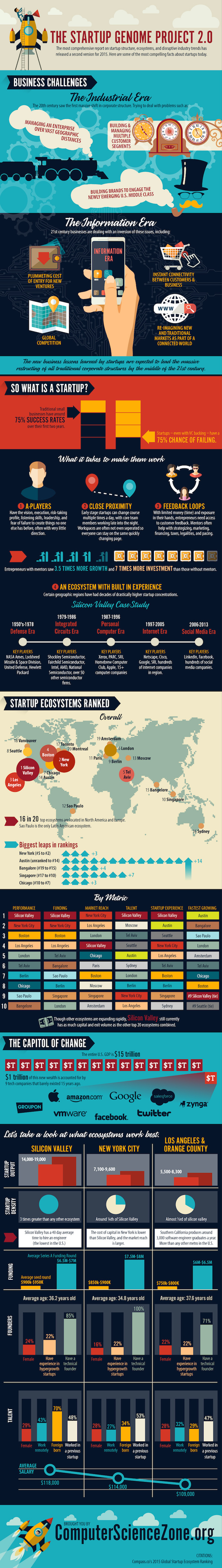 Startup-Genome 2.0 infographic