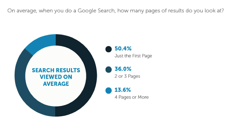 Do Searchers Go Beyond Page 1 of Google?