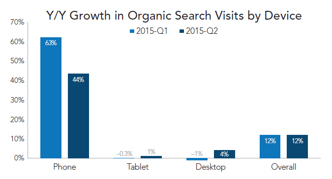 rkg-q2-2015-organic-growth