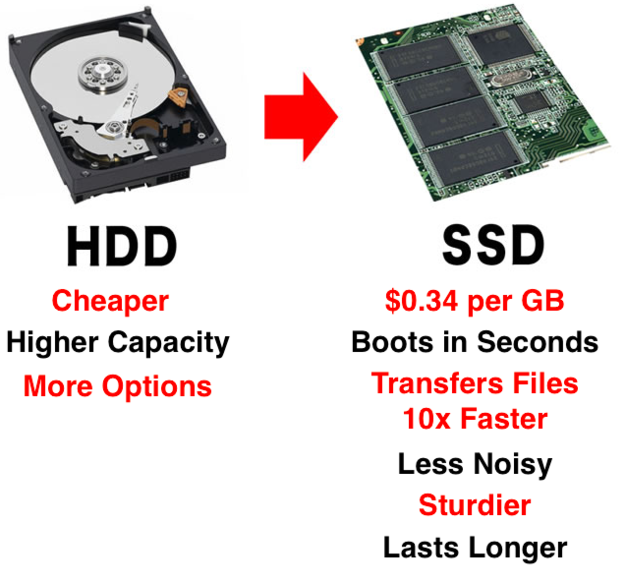 If you have an older version that doesn't come with a solid-state drive, GET ONE.