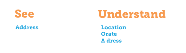 Two columns: "See" and "Understand." Under "See" is listed "address"; under "understand" is listed "location, orate, a dress."