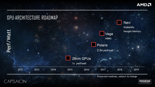 RoadMap AMD próximos años