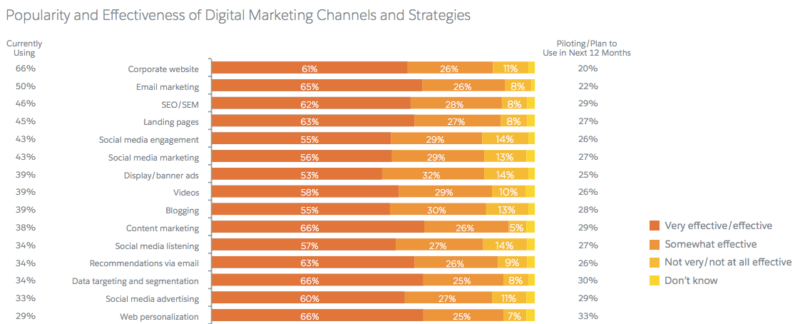 Top Digital Marketing Channels via Salesforce Report