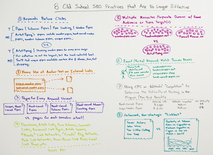8 Old School SEO Practices That Are No Longer Effective Whiteboard