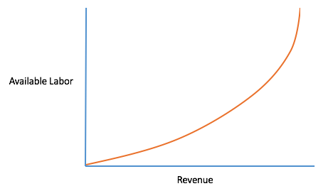 Revenue vs. Effort