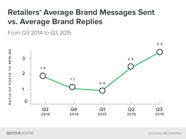 Retailer's Average Brand Messages Sent vs. Average Brand Replies