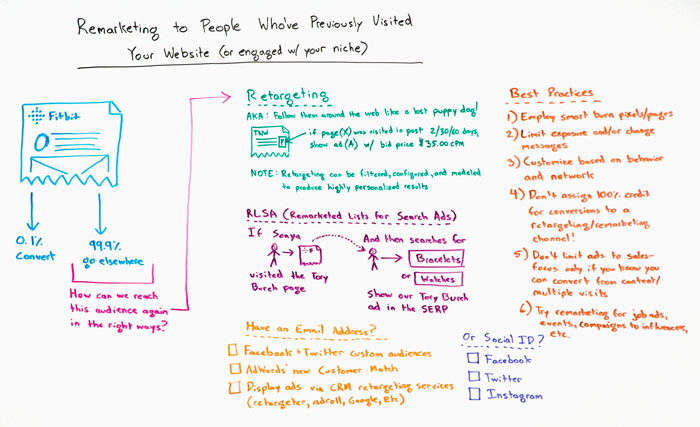 Remarketing to People That Have Already Visited Your Website Whiteboard