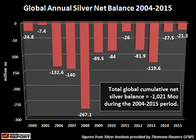 Global Annual Silver Deficits