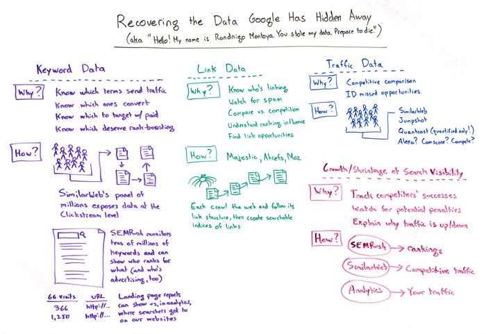 Recovering the Data Google Has Hidden Away Whiteboard