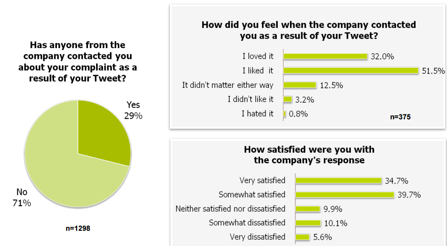 Twitter Complaint Response Study