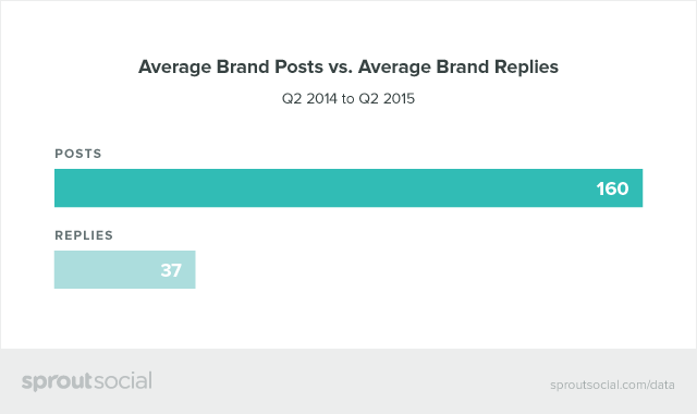 Average Brand Posts vs. Average Brand Replies