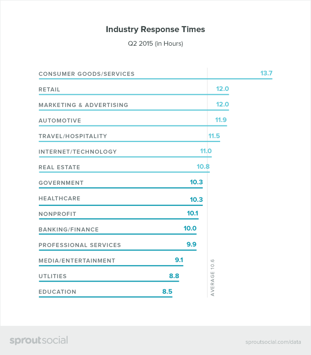 Industry Response Times Graphic