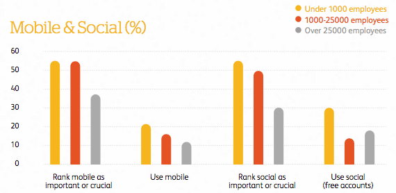 mobile and social 