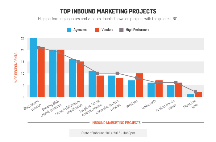 top inbound marketing projects