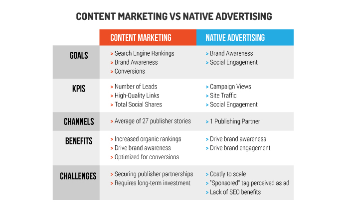 content marketing vs native advertising grid analysis