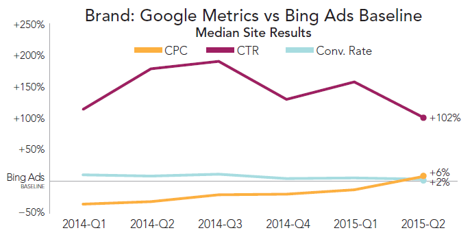 rkg-q2-2015-paid-search-google-vs-bing-brand