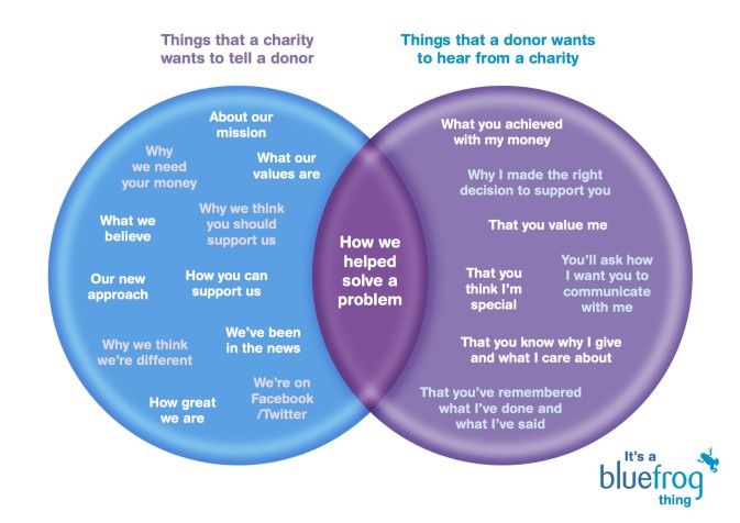 What a donor wants to hear[1]