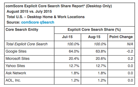 August comScore search rankings