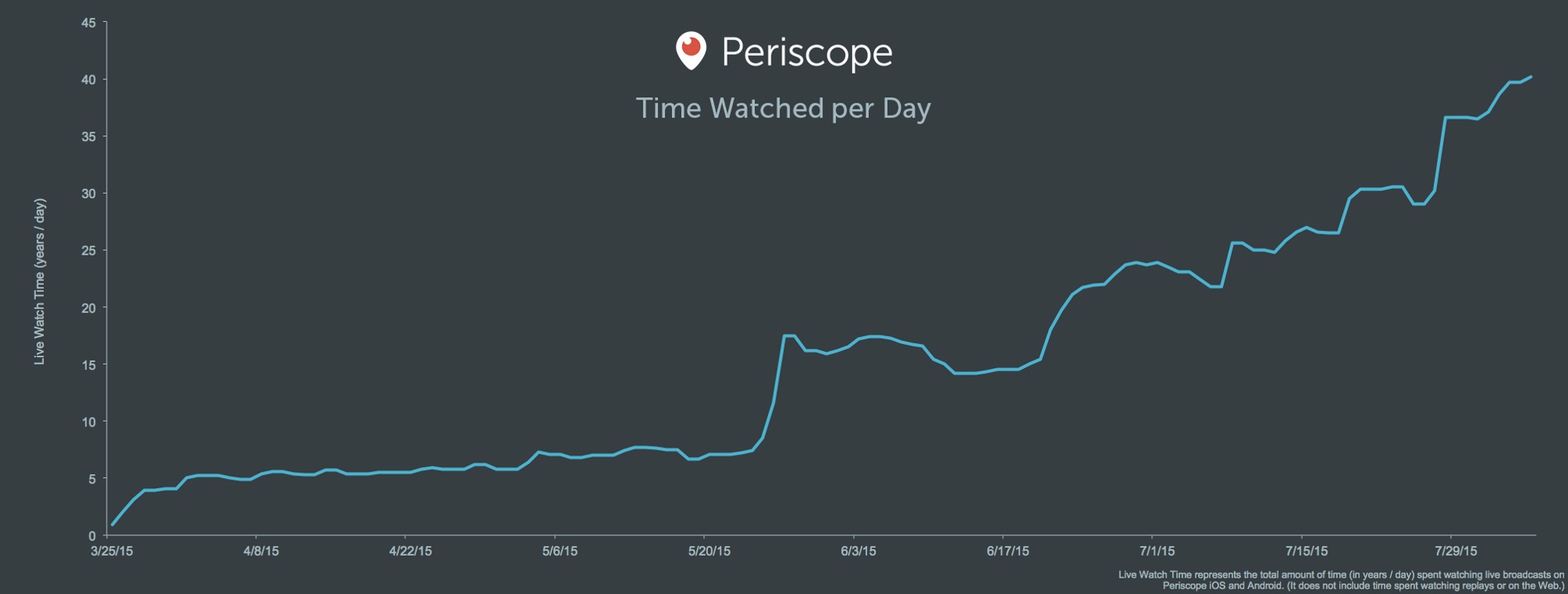 periscope-time-watched-per-day.jpg