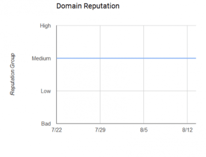 Domain Reputation Report 