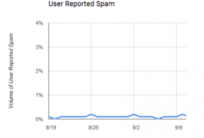 Spam Rate Report 